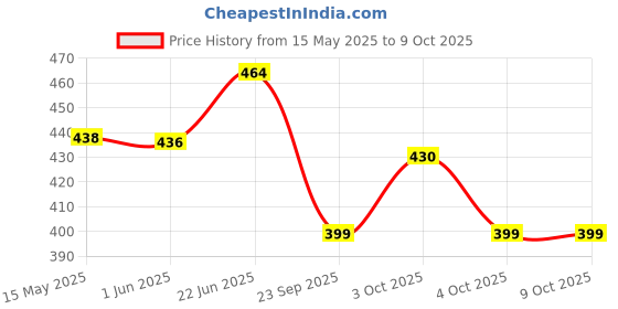 flipkart.com autonest 15"x15" Black Latex Bungee Cargo Net Vehicle Cargo Net autonest Price History Graph from 15 May 2025 to 9 Oct 2025