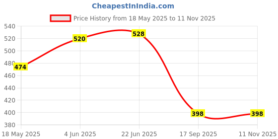 flipkart.com autoonation Car Interior Storage Foldable MealDrink CupTray Backseat for Maruti Suzuki Jimny Cup Holder Tray Table autoonation Price History Graph from 18 May 2025 to 11 Nov 2025
