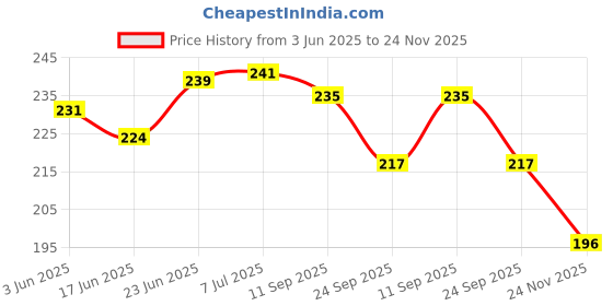 flipkart.com autoplex Bike Pillion Hook/Holder Hook/Carry Bag Holder for All Honda Shine/Dream Yuga/Platina Bikes (High Quality)(Black) (Pack Of 1) With Good Coating on it Front and Rear Mount Towing Hook autoplex Price History Graph from 3 Jun 2025 to 24 Nov 2025