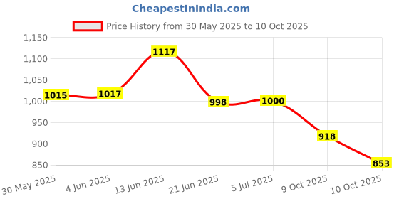 flipkart.com autoplex Front Disc Brake Caliper For Front Pulsar ETS Brake Caliper autoplex Price History Graph from 30 May 2025 to 10 Oct 2025