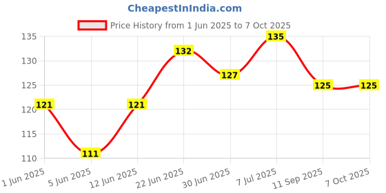 flipkart.com autoplex Hero Honda Spark Plug Spanner(Premium Quality) opening Tool with Double Sided Pipe Wrench With Tommy Bar Silver(Standard Size) for Opening Spark Plug(Pack of 1) Double Sided Pipe Wrench autoplex Price History Graph from 1 Jun 2025 to 7 Oct 2025
