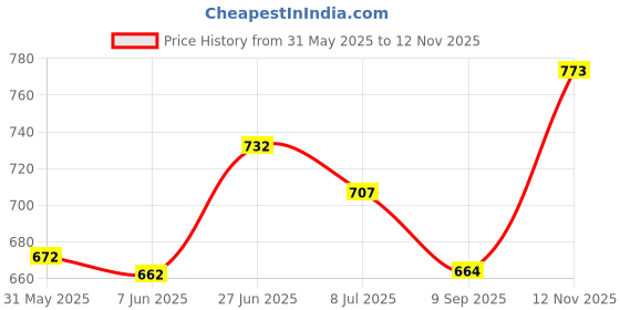 flipkart.com autopowerz 390 KTM RC 390, Duke 390 Slip-on Exhaust System autopowerz Price History Graph from 31 May 2025 to 12 Nov 2025