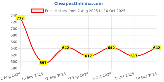flipkart.com autopowerz 4pcs 12 Led RGB Car Grille Light APP Control Warning Light Universal Car Fancy Lights autopowerz Price History Graph from 2 Aug 2025 to 8 Oct 2025