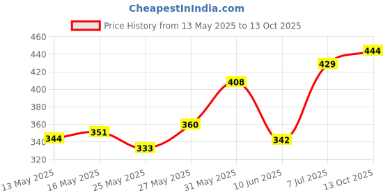 flipkart.com autopowerz 6 Led Round Cap Pair With Normal Switch Fog Lamp Motorbike, Car, Van LED (12 V, 18 W) autopowerz Price History Graph from 13 May 2025 to 13 Oct 2025