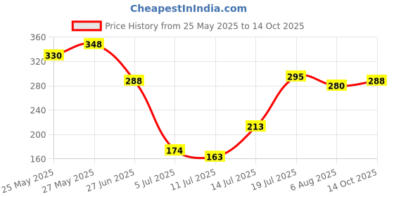 flipkart.com autopowerz 9 led cap 27 watt led light Pair with switch Fog Lamp Car LED (12 V, 27 W) autopowerz Price History Graph from 25 May 2025 to 14 Oct 2025