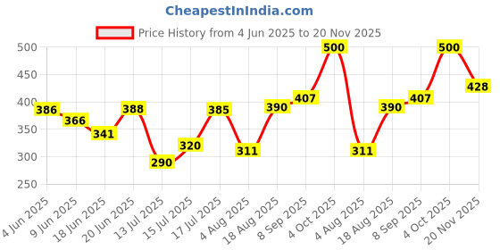 flipkart.com autopowerz Aluminium Clamp for Fog Light/Headlight Mounting Bracket Bike Headlight Mount autopowerz Price History Graph from 4 Jun 2025 to 20 Nov 2025