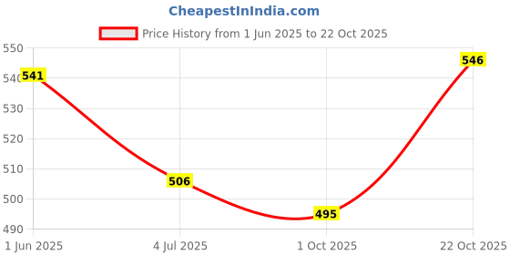 flipkart.com autopowerz Bike Mobile Holder autopowerz Price History Graph from 1 Jun 2025 to 22 Oct 2025