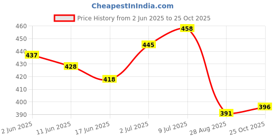 flipkart.com autopowerz Car Mobile Holder for Dashboard, Windshield autopowerz Price History Graph from 2 Jun 2025 to 25 Oct 2025
