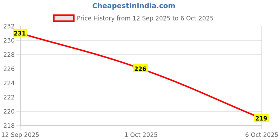 flipkart.com autopowerz Car Mobile Holder for Dashboard, Windshield autopowerz Price History Graph from 12 Sep 2025 to 6 Oct 2025