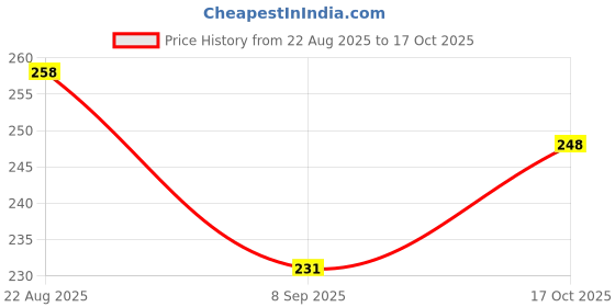 flipkart.com autopowerz Car Mobile Holder for Dashboard, Windshield autopowerz Price History Graph from 22 Aug 2025 to 17 Oct 2025