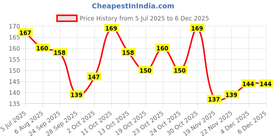 flipkart.com autopowerz Front NA Indicator Light for Honda Activa, Activa 125, Activa 3G, Activa i autopowerz Price History Graph from 5 Jul 2025 to 4 Dec 2025