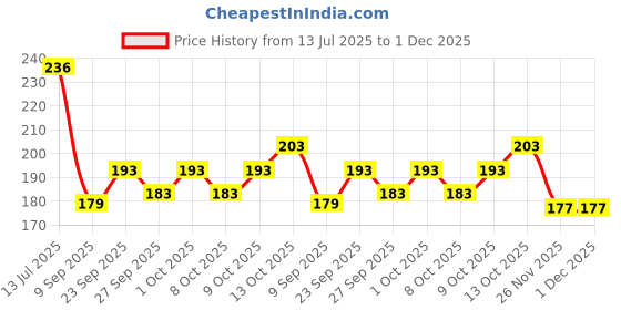 flipkart.com autopowerz Front NA Indicator Light for Honda Activa, Activa 125, Activa 3G, Activa i autopowerz Price History Graph from 13 Jul 2025 to 1 Dec 2025
