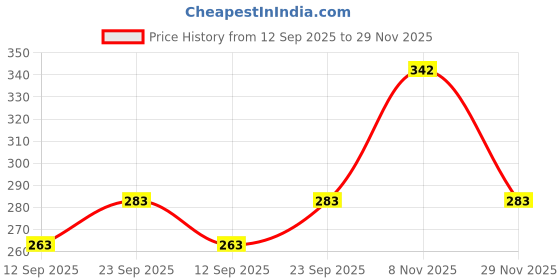 flipkart.com autopowerz Front NA Indicator Light for Honda Activa, Activa 125, Activa 3G, Activa i autopowerz Price History Graph from 12 Sep 2025 to 29 Nov 2025