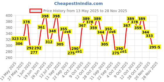 flipkart.com autopowerz Front, Rear LED Indicator Light for KTM RC 200, Duke 390, Duke 190, RC 390 autopowerz Price History Graph from 13 May 2025 to 28 Nov 2025