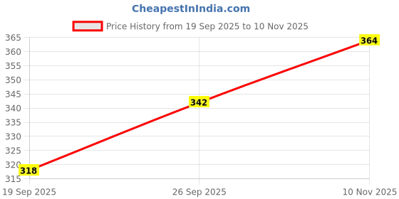 flipkart.com autopowerz Front, Rear LED Indicator Light for Universal For Bike Universal For Bike autopowerz Price History Graph from 19 Sep 2025 to 10 Nov 2025