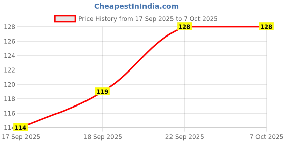 flipkart.com autopowerz Front, Side, Rear Flasher Indicator Light for Universal For Bike Universal For Bike autopowerz Price History Graph from 17 Sep 2025 to 6 Oct 2025