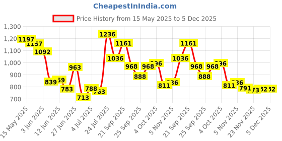 flipkart.com autopowerz Knee Guard, Elbow Guard Free Black autopowerz Price History Graph from 15 May 2025 to 5 Dec 2025
