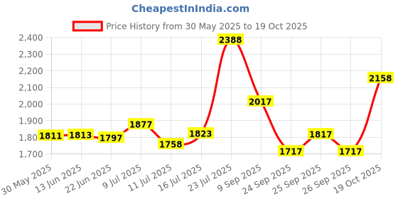 flipkart.com autopowerz LED Headlight for Royal Enfield, Mahindra Bullet 350, Bullet Electra, Classic 500 autopowerz Price History Graph from 30 May 2025 to 19 Oct 2025