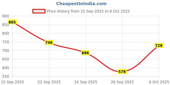 flipkart.com autopowerz LED Headlight for Universal For Bike, Universal For Car autopowerz Price History Graph from 15 Sep 2025 to 6 Oct 2025