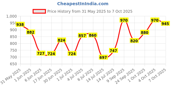 flipkart.com autopowerz Manual Rear View Mirror, Dual Mirror For Yamaha, Suzuki, KTM Universal For Bike autopowerz Price History Graph from 31 May 2025 to 7 Oct 2025