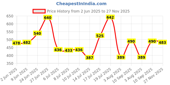 flipkart.com autopowerz Manual Rear View Mirror For Universal For Bike Duke 390 autopowerz Price History Graph from 2 Jun 2025 to 27 Nov 2025