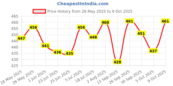 flipkart.com autopowerz Mobile Touch Riding Gloves Riding Gloves autopowerz Price History Graph from 26 May 2025 to 9 Oct 2025