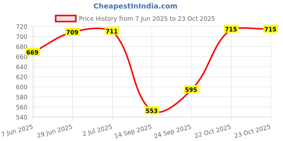 flipkart.com autopowerz Motorcycle Brake Guard Lever Universal For All Bikes and Motorcycles Silver Handlebar Hand Guard autopowerz Price History Graph from 7 Jun 2025 to 23 Oct 2025