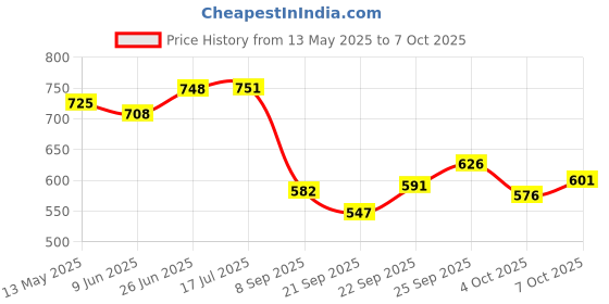 flipkart.com autopowerz Motorcycle Brake Guard Lever Universal For All Bikes Handguard Shield,Windshield Handlebar Hand Guard autopowerz Price History Graph from 13 May 2025 to 7 Oct 2025