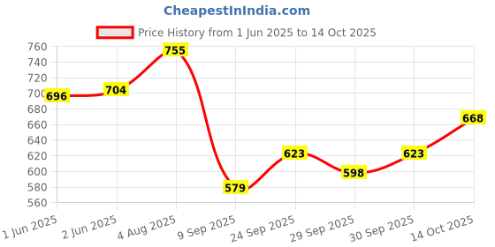 flipkart.com autopowerz Motorcycle Brake Guard Lever Universal For All Bikes Windshield Handguard Handlebar Hand Guard autopowerz Price History Graph from 1 Jun 2025 to 14 Oct 2025