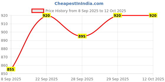 flipkart.com autopowerz Motorcycle Handlebar Charger with Cigarette Lighter Socket 2 A Bike Mobile Charger autopowerz Price History Graph from 8 Sep 2025 to 12 Oct 2025