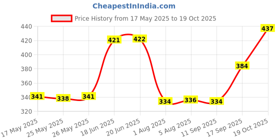 flipkart.com autopowerz Multi-Color Rgb 168 194 T10 LED Bulbs W/Rf Remote Control for Car Parking Lights Interior Light Car, Motorbike LED (12 V, 5 W) autopowerz Price History Graph from 17 May 2025 to 19 Oct 2025