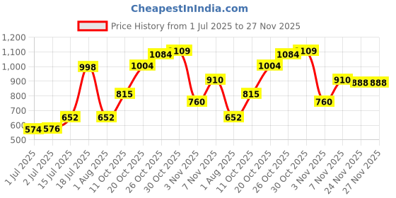 flipkart.com autopowerz Multicolor RGB Sound Active Car Dashboard Lighting Kit Ambient Lighting Kit – Wireless Bluetooth APP Control Car Fancy Lights autopowerz Price History Graph from 1 Jul 2025 to 27 Nov 2025