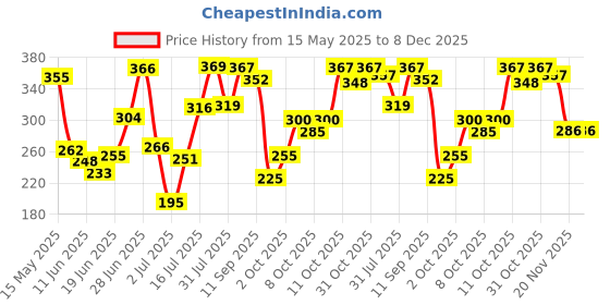 flipkart.com autopowerz MultiFunctional Mobile Holder with USB Charger Mototrcycle Mobile Holder Bracket 2.1 A Bike Mobile Charger autopowerz Price History Graph from 15 May 2025 to 8 Dec 2025