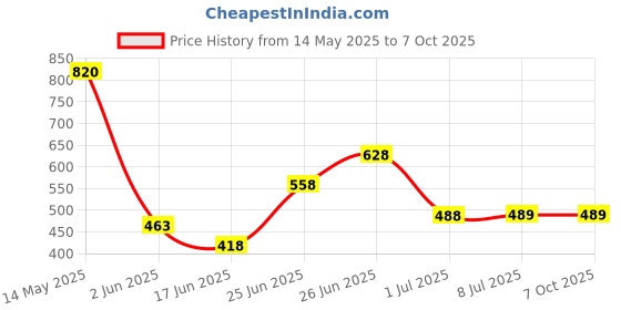 flipkart.com autopowerz Red Helmet strip light with multi function mode. LED Spot Light autopowerz Price History Graph from 14 May 2025 to 6 Oct 2025