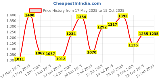 flipkart.com autopowerz Shockproof Mobile Holder Bike Mobile Holder autopowerz Price History Graph from 17 May 2025 to 14 Oct 2025
