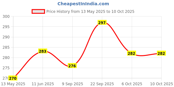 flipkart.com autopowerz Side LED Indicator Light for Universal For Bike Universal For Bike autopowerz Price History Graph from 13 May 2025 to 10 Oct 2025