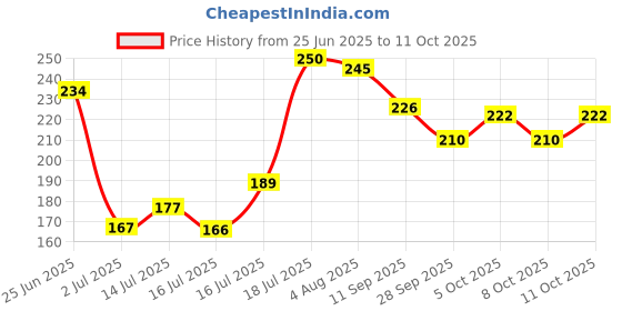 flipkart.com autopowerz Side LED Indicator Light for Universal For Bike Universal For Bike autopowerz Price History Graph from 25 Jun 2025 to 11 Oct 2025