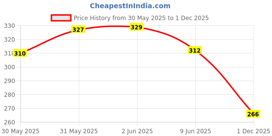 flipkart.com autopowerz Side LED Indicator Light for Universal For Bike Universal For Bike autopowerz Price History Graph from 30 May 2025 to 1 Dec 2025