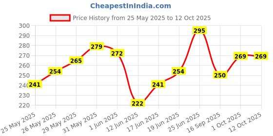 flipkart.com autopowerz Side LED Indicator Light for Yamaha R1 autopowerz Price History Graph from 25 May 2025 to 11 Oct 2025
