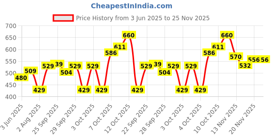 flipkart.com autopowerz Wing Projetor Light Car Fancy Lights autopowerz Price History Graph from 3 Jun 2025 to 25 Nov 2025
