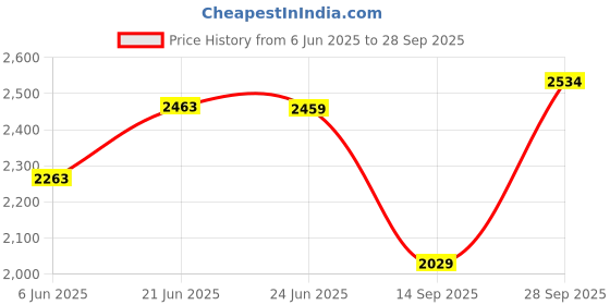 flipkart.com autopreneurz EVA 7D Mat ForKia Sonet autopreneurz Price History Graph from 6 Jun 2025 to 28 Sep 2025