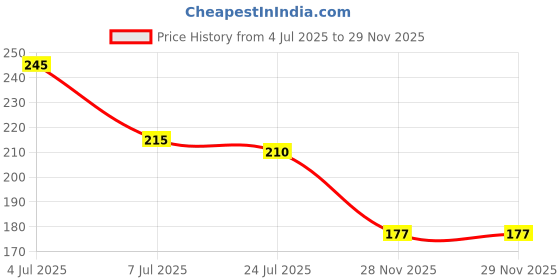 flipkart.com autoprime Two Wheeler Cover for Honda autoprime Price History Graph from 4 Jul 2025 to 28 Nov 2025