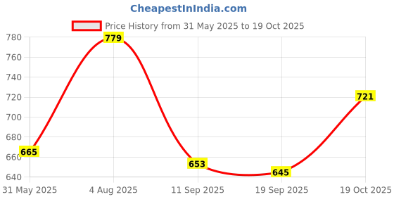 flipkart.com autopz Bike Transparent Handguard with Golden Body Bike Crash Guard autopz Price History Graph from 31 May 2025 to 19 Oct 2025