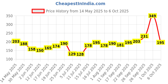 flipkart.com autopz Front, Rear, Side LED Indicator Light for Universal For Bike, Universal For Car Universal For Bike, Universal For Car autopz Price History Graph from 14 May 2025 to 6 Oct 2025