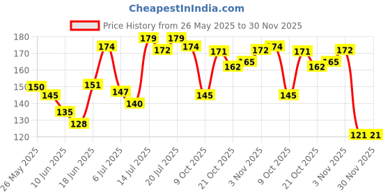 flipkart.com autopowerz AUTOPZ11 Side Marker Car, Motorbike LED (12 V, 12 W) autopowerz Price History Graph from 26 May 2025 to 29 Nov 2025