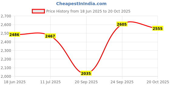flipkart.com autorace Leatherite 7D Mat For Hyundai Grand i10 autorace Price History Graph from 18 Jun 2025 to 20 Oct 2025