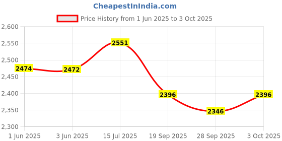 flipkart.com autorace Leatherite 7D Mat For Maruti Suzuki Swift autorace Price History Graph from 1 Jun 2025 to 3 Oct 2025
