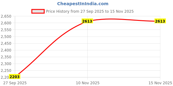 flipkart.com autorace Leatherite 7D Mat For Tata Tigor autorace Price History Graph from 27 Sep 2025 to 15 Nov 2025