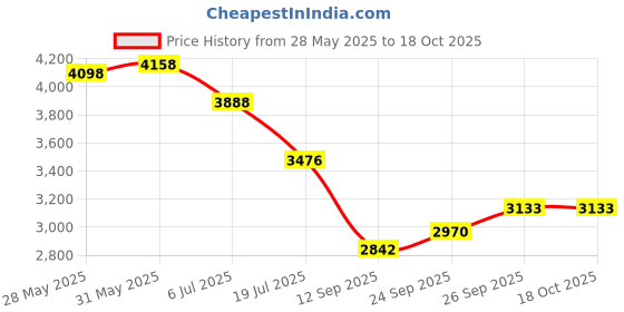 flipkart.com autorace Leatherite 7D Mat ForMaruti Suzuki Ertiga autorace Price History Graph from 28 May 2025 to 18 Oct 2025