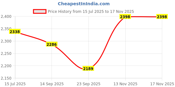 flipkart.com autorace Leatherite, PVC, EVA 7D Mat For Maruti Alto K10 autorace Price History Graph from 15 Jul 2025 to 17 Nov 2025